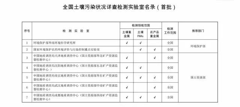 土壤污染检测