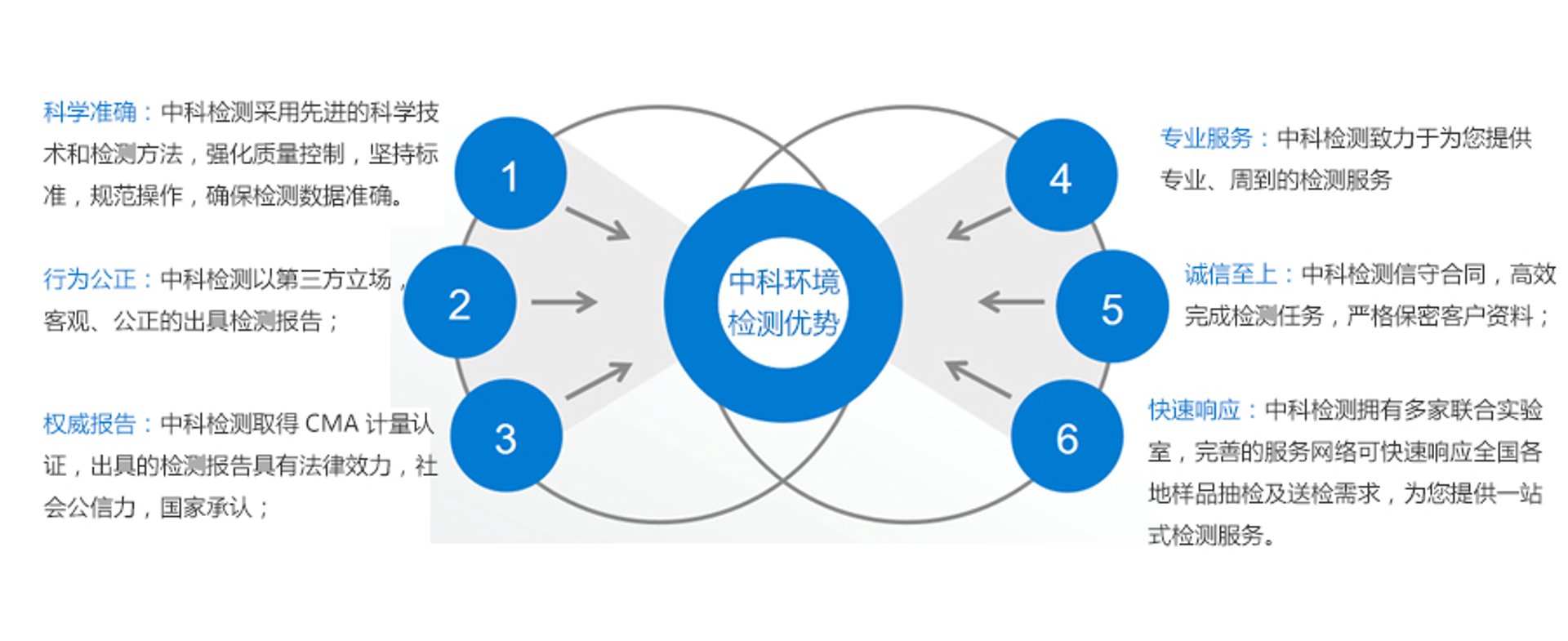 壹唔叁环境检测
